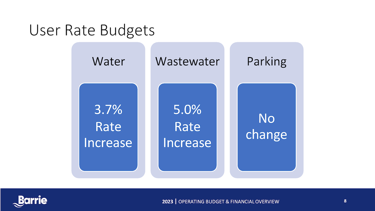 Read more about the article Barrie Residents Face 3.95% Property Tax Increase in 2023 Budget
