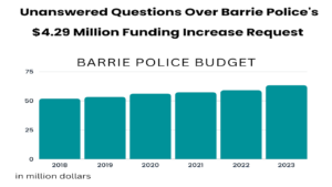 Read more about the article How Barrie City Council’s Majority Unable to Ask Meaningful Questions, and the Police Failed to Answer Important Queries?